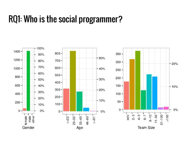 RQ1: Who is the social programmer?
