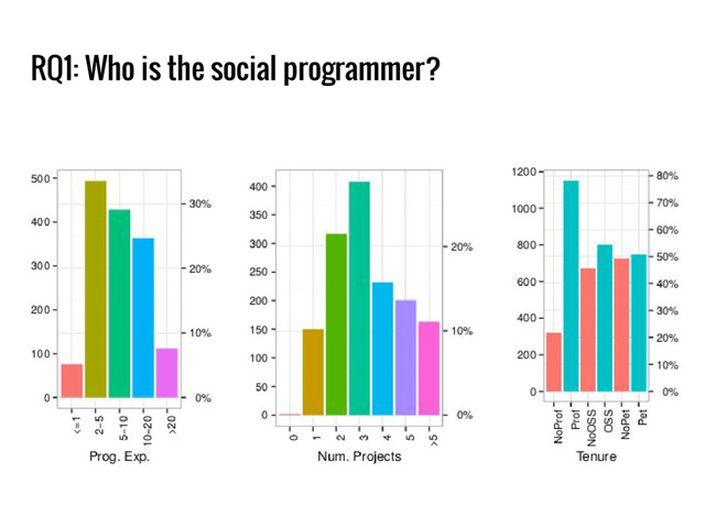 RQ1: Who is the social programmer?

