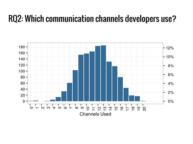 RQ2: Which communication channels developers use?
