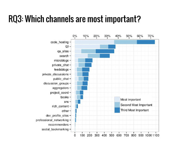 RQ3: Which channels are most important?
