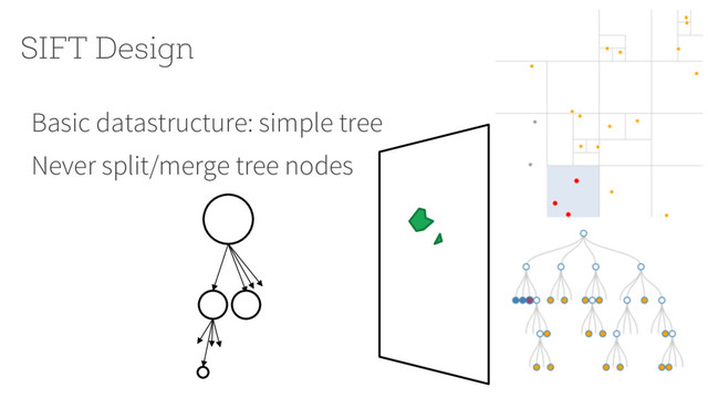 SIFT Design
Basic datastructure: simple tree
Never split/merge tree nodes

