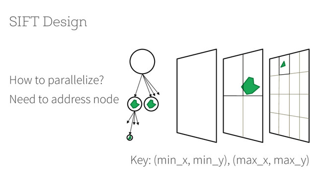 How to parallelize?
Need to address node
SIFT Design
Key: (min_x, min_y), (max_x, max_y)
