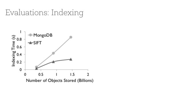 Evaluations: Indexing
0
0.2
0.4
0.6
0.8
1
0 0.5 1 1.5 2
Indexing Time (s)
Number of Objects Stored (Billions)
MongoDB
SIFT
