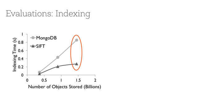 Evaluations: Indexing
0
0.2
0.4
0.6
0.8
1
0 0.5 1 1.5 2
Indexing Time (s)
Number of Objects Stored (Billions)
MongoDB
SIFT
