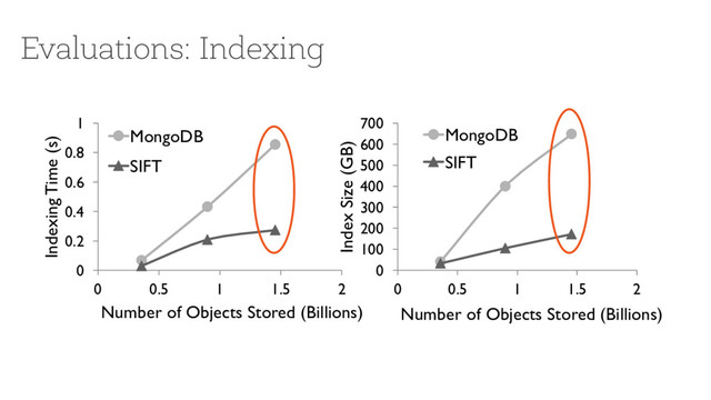 Evaluations: Indexing
0
100
200
300
400
500
600
700
0 0.5 1 1.5 2
Index Size (GB)
Number of Objects Stored (Billions)
MongoDB
SIFT
0
0.2
0.4
0.6
0.8
1
0 0.5 1 1.5 2
Indexing Time (s)
Number of Objects Stored (Billions)
MongoDB
SIFT
