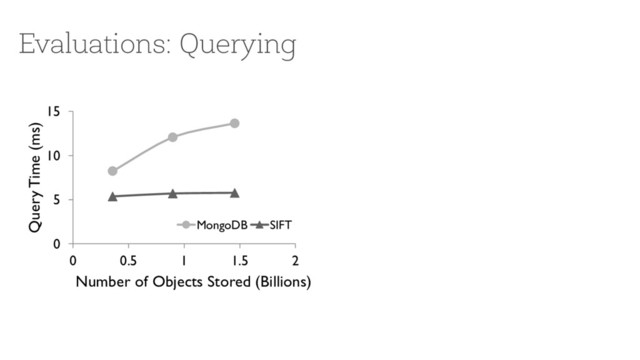 Evaluations: Querying
0
5
10
15
0 0.5 1 1.5 2
Query Time (ms)
Number of Objects Stored (Billions)
MongoDB SIFT
