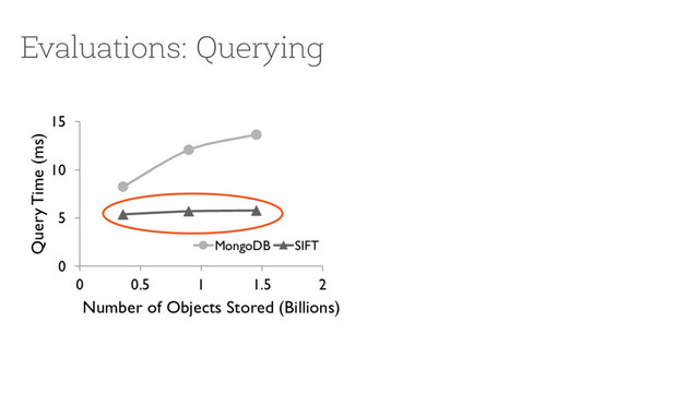 Evaluations: Querying
0
5
10
15
0 0.5 1 1.5 2
Query Time (ms)
Number of Objects Stored (Billions)
MongoDB SIFT
