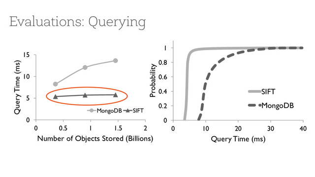 Evaluations: Querying
0
5
10
15
0 0.5 1 1.5 2
Query Time (ms)
Number of Objects Stored (Billions)
MongoDB SIFT
0
0.2
0.4
0.6
0.8
1
0 10 20 30 40
Probability
Query Time (ms)
SIFT
MongoDB
