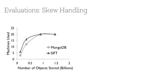 Evaluations: Skew Handling
0
5
10
15
20
25
0 0.5 1 1.5 2
Machines Used
Number of Objects Stored (Billions)
MongoDB
SIFT
