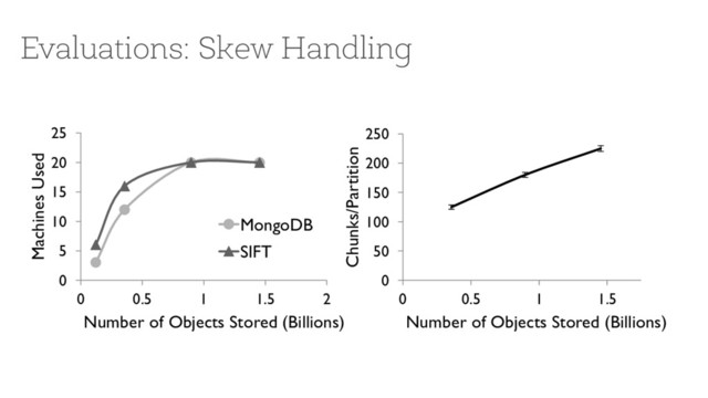 Evaluations: Skew Handling
0
50
100
150
200
250
0 0.5 1 1.5
Chunks/Partition
Number of Objects Stored (Billions)
0
5
10
15
20
25
0 0.5 1 1.5 2
Machines Used
Number of Objects Stored (Billions)
MongoDB
SIFT
