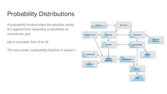 Probability Distributions
A probability function maps the possible values
of x against their respective probabilities of
occurrence, p(x)
p(x) is a number from 0 to 1.0.
The area under a probability function is always 1.
