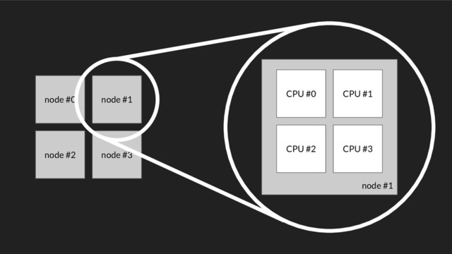 node #0 node #1
node #2 node #3
node #1
CPU #0 CPU #1
CPU #2 CPU #3
