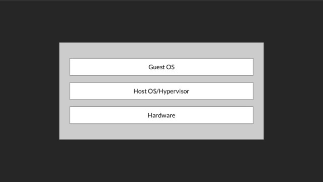 Hardware
Host OS/Hypervisor
Guest OS
