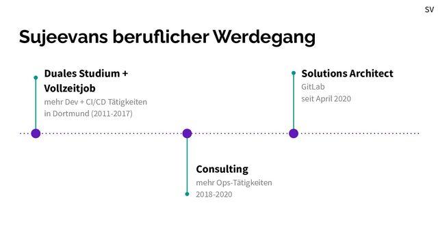 Sujeevans beruﬂicher Werdegang
Consulting
mehr Ops-Tätigkeiten
2018-2020
Solutions Architect
GitLab
seit April 2020
Duales Studium +
Vollzeitjob
mehr Dev + CI/CD Tätigkeiten
in Dortmund (2011-2017)
SV
