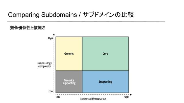 Comparing Subdomains / サブドメインの比較
競争優位性と複雑さ
