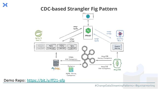#ChangeDataStreamingPatterns @gunnarmorling
CDC-based Strangler Fig Pattern
Demo Repo: https://bit.ly/ff21-sfp
