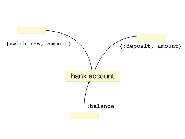 bank account
{:deposit, amount}
{:withdraw, amount}
:balance

