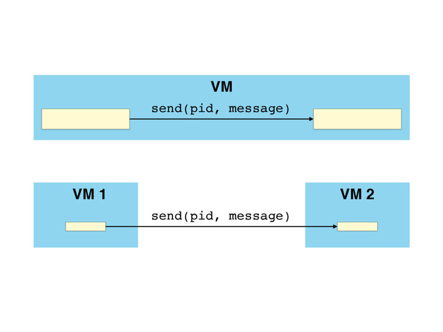 VM
send(pid, message)
VM 1
send(pid, message)
VM 2
