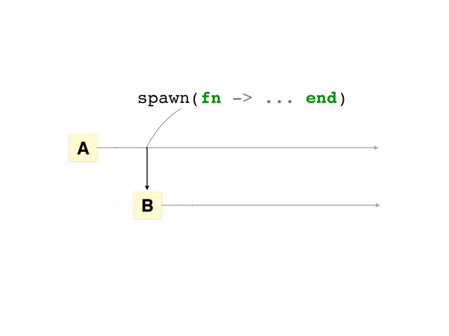 spawn(fn -> ... end)
A
B
