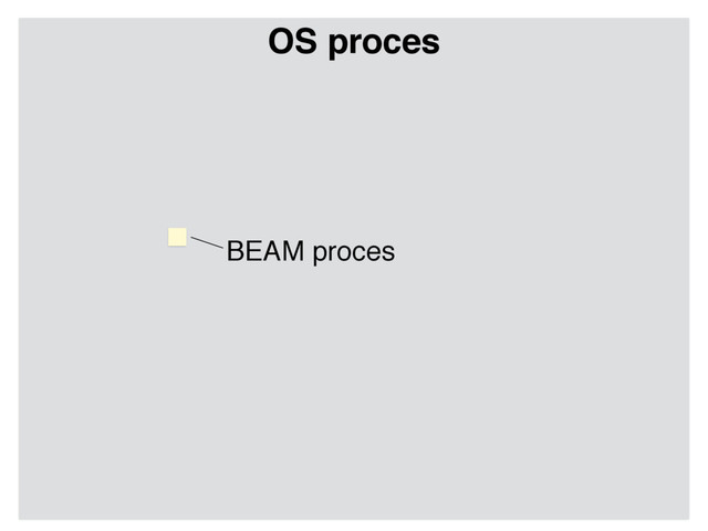 OS proces
BEAM proces
