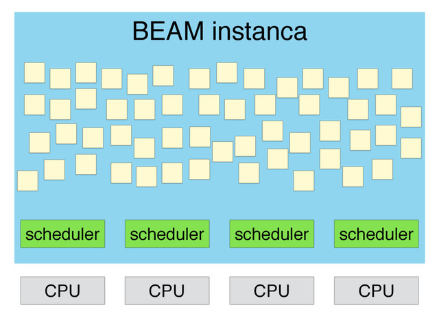 scheduler scheduler scheduler scheduler
BEAM instanca
CPU CPU CPU CPU

