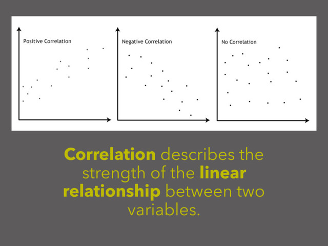Correlation describes the
strength of the linear
relationship between two
variables.
