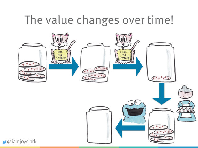 The value changes over time!
@iamjoyclark
