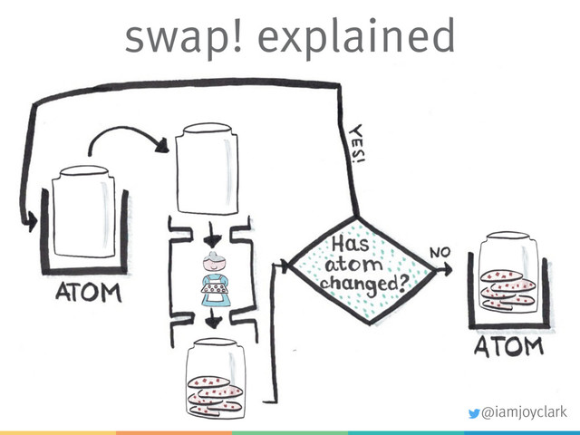 swap! explained
@iamjoyclark
