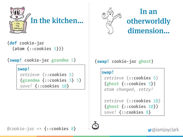 In an
otherworldly
dimension…
In the kitchen…
(def cookie-jar
(atom {::cookies 5}))
(swap! cookie-jar grandma 5)
@cookie-jar => {::cookies 8}
(swap! cookie-jar ghost)
swap!
retrieve {::cookies 5}
(grandma {::cookies 5} 5)
save! {::cookies 10}
swap!
retrieve {::cookies 5}
(ghost {::cookies 5})
atom changed, retry!
retrieve {::cookies 10}
(ghost {::cookies 10})
save! {::cookies 8}
@iamjoyclark
