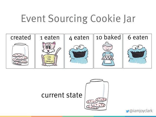 Event Sourcing Cookie Jar
created 1 eaten 4 eaten 6 eaten
10 baked
current state
@iamjoyclark
