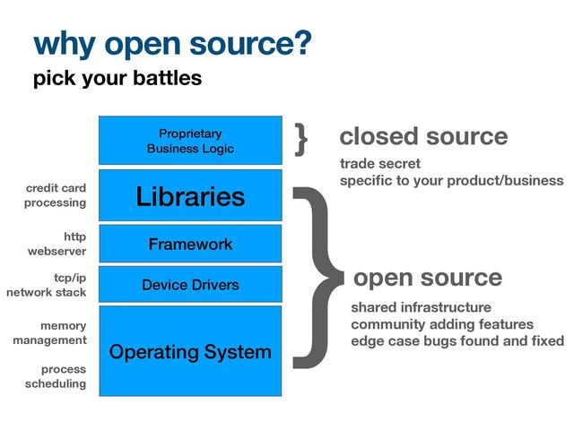 pick your battles
why open source?
 
Operating System
 
Device Drivers
Framework
Libraries
Proprietary


Business Logic
}
} closed source
trade secret
speci
fi
c to your product/business
open source
shared infrastructure
community adding features
edge case bugs found and
fi
xed
credit card 
processing
http 
webserver
tcp/ip 
network stack
memory
management 
 
process
scheduling
