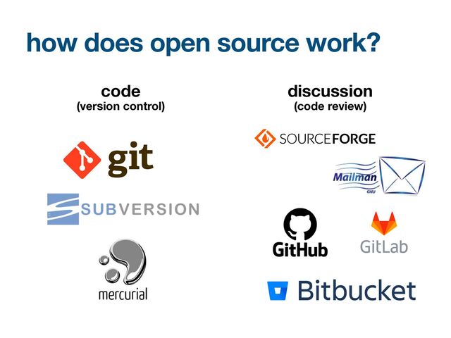 how does open source work?
code 
(version control) 
discussion 
(code review)
