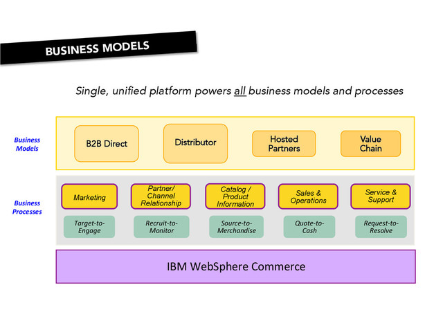 Marketing
Catalog /
Product
Information
Partner/
Channel
Relationship
Sales &
Operations
Service &
Support
IBM	  WebSphere	  Commerce	  
Target-­‐to-­‐
Engage	  
Recruit-­‐to-­‐
Monitor	  
Source-­‐to-­‐
Merchandise	  
Quote-­‐to-­‐
Cash	  
Request-­‐to-­‐
Resolve	  

B2B Direct

	  
Distributor
	  
Hosted
Partners
Value 
Chain
Business	  
Processes	  
Business	  
Models	  
Single, unified platform powers all business models and processes
BUSINESS MODELS
