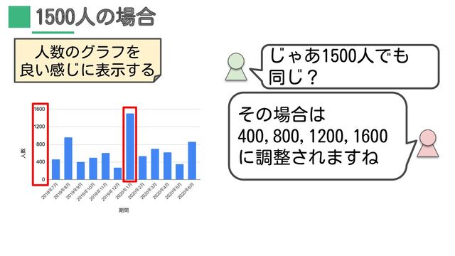 1500人の場合
人数のグラフを
良い感じに表示する
じゃあ1500人でも
同じ？
その場合は
400,800,1200,1600
に調整されますね
