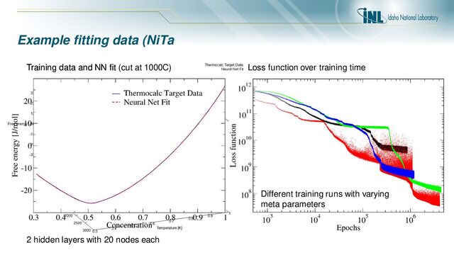 Example fitting data (NiTa
Training data and NN fit (cut at 1000C) Loss function over training time
2 hidden layers with 20 nodes each
Different training runs with varying
meta parameters
Training data and NN fit

