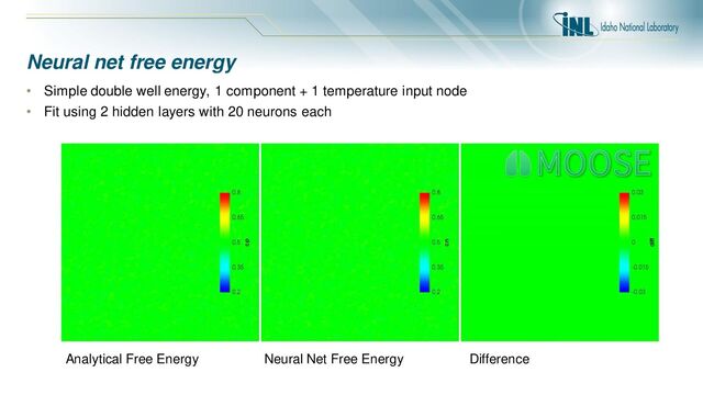 Neural net free energy
• Simple double well energy, 1 component + 1 temperature input node
• Fit using 2 hidden layers with 20 neurons each
Analytical Free Energy Neural Net Free Energy Difference
