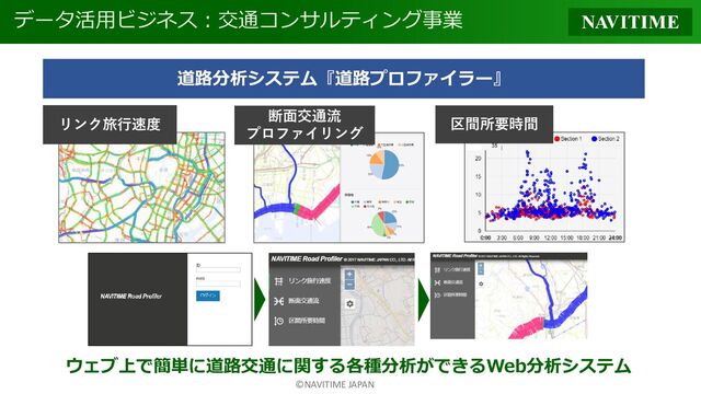 ©NAVITIME JAPAN
データ活用ビジネス：交通コンサルティング事業
ウェブ上で簡単に道路交通に関する各種分析ができるWeb分析システム
リンク旅行速度
断面交通流
プロファイリング
道路分析システム『道路プロファイラー』
区間所要時間
