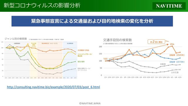 ©NAVITIME JAPAN
新型コロナウィルスの影響分析
http://consulting.navitime.biz/example/2020/07/03/post_6.html
緊急事態宣言による交通量および目的地検索の変化を分析
