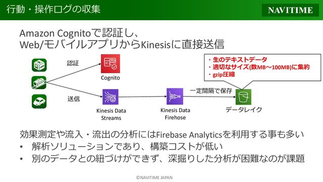 ©NAVITIME JAPAN
行動・操作ログの収集
Amazon Cognitoで認証し、
Web/モバイルアプリからKinesisに直接送信
Cognito
Kinesis Data
Streams
Kinesis Data
Firehose
データレイク
一定間隔で保存
認証
送信
効果測定や流入・流出の分析にはFirebase Analyticsを利用する事も多い
• 解析ソリューションであり、構築コストが低い
• 別のデータとの紐づけができず、深掘りした分析が困難なのが課題
・生のテキストデータ
・適切なサイズ(数MB～100MB)に集約
・gzip圧縮
