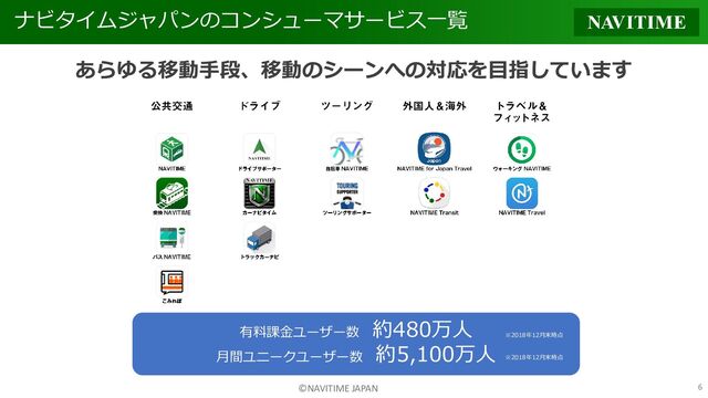 ©NAVITIME JAPAN
あらゆる移動手段、移動のシーンへの対応を目指しています
ナビタイムジャパンのコンシューマサービス一覧
有料課金ユーザー数 約480万人
月間ユニークユーザー数 約5,100万人
※2018年12月末時点
※2018年12月末時点
6
