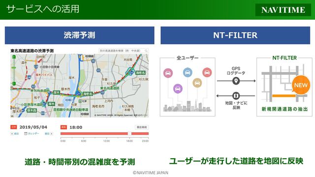©NAVITIME JAPAN
サービスへの活用
NT-FILTER
渋滞予測
ユーザーが走行した道路を地図に反映
道路・時間帯別の混雑度を予測
