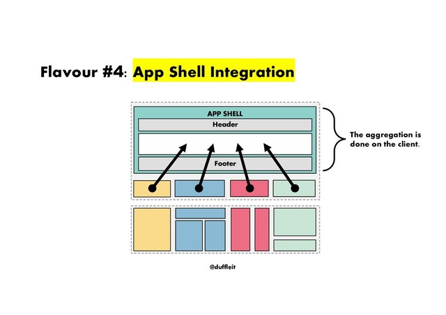 @duffleit
Flavour #4: App Shell Integration
APP SHELL
Header
Footer
The aggregation is
done on the client.

