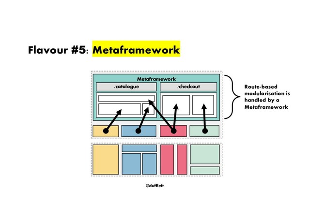 @duffleit
Flavour #5: Metaframework
Route-based
modularisation is
handled by a
Metaframework
Metaframework
/catalogue /checkout
