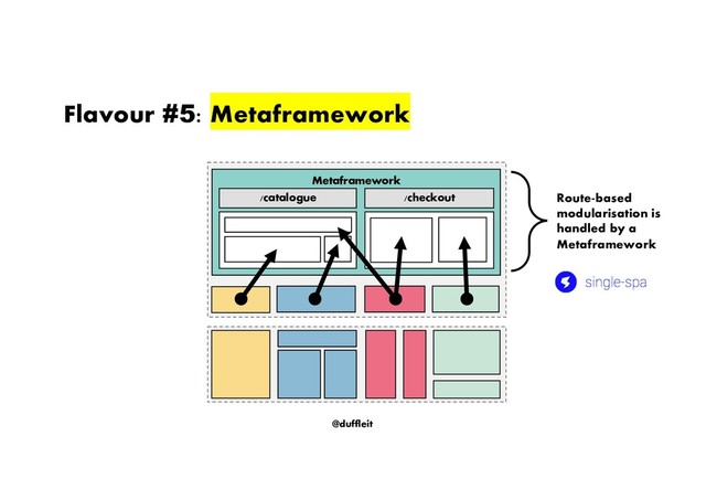 @duffleit
Flavour #5: Metaframework
Route-based
modularisation is
handled by a
Metaframework
Metaframework
/catalogue /checkout
