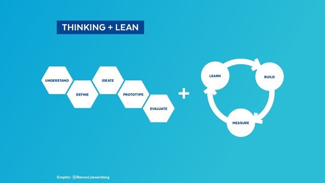   THINKING + LEAN 
Graphic: @BennoLoewenberg
UNDERSTAND IDEATE
DEFINE PROTOTYPE
EVALUATE
MEASURE
BUILD
LEARN
+
