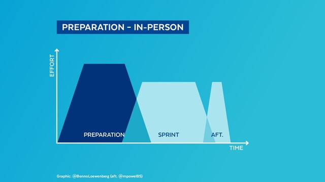   PREPARATION – IN-PERSON 
Graphic: @BennoLoewenberg (aft. @mpowel85)
PREPARATION
EFFORT
TIME
AFT.
SPRINT
