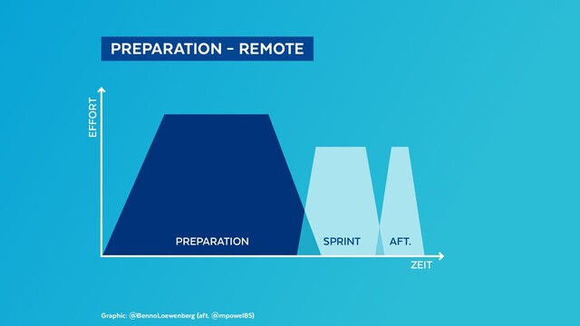   PREPARATION – REMOTE 
Graphic: @BennoLoewenberg (aft. @mpowel85)
PREPARATION
EFFORT
ZEIT
AFT.
SPRINT
