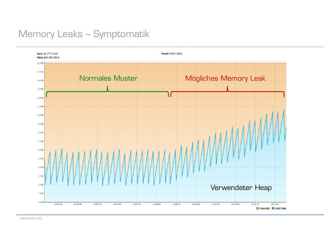 codecentric AG
Memory Leaks – Symptomatik
Verwendeter Heap
Normales Muster Mögliches Memory Leak
