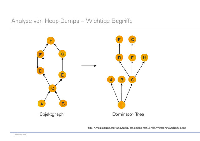 codecentric AG
Analyse von Heap-Dumps – Wichtige Begriffe
http://help.eclipse.org/juno/topic/org.eclipse.mat.ui.help/mimes/m2268b281.png
Objektgraph Dominator Tree
