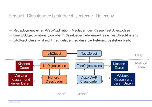 codecentric AG
Beispiel: Classloader-Leak durch „externe“ Referenz
App/WAR
Classloader
TestObject
TestObject.class
Klassen-
Daten
Weitere
Klassen und
deren Daten
Method
Area
Heap
Höherer
Classloader
LibObject
LibObject.class
Klassen-
Daten
Weitere
Klassen und
deren Daten
„oben“ „unten“
− Redeployment einer Web-Applikation, Neuladen der Klasse TestObject.class
− Eine LibObject-Instanz „von oben“ Classloader referenziert eine TestObject-Instanz
− LibObject.class wird nicht neu geladen, so dass die Referenz bestehen bleibt
